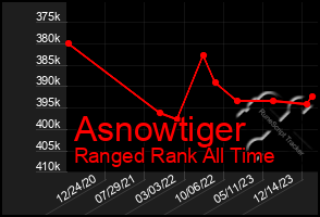 Total Graph of Asnowtiger