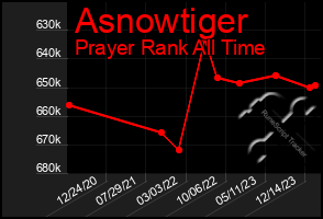 Total Graph of Asnowtiger