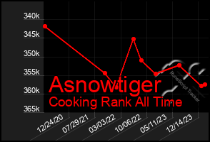 Total Graph of Asnowtiger