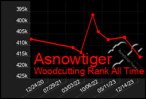 Total Graph of Asnowtiger