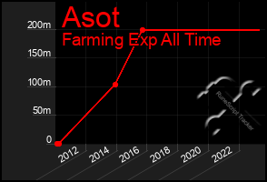 Total Graph of Asot