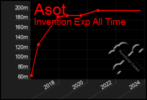 Total Graph of Asot