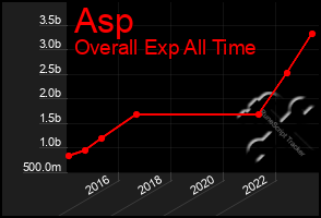 Total Graph of Asp