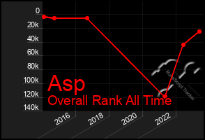 Total Graph of Asp