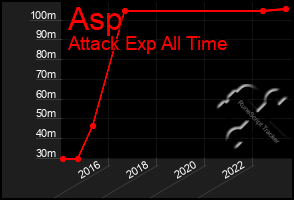 Total Graph of Asp