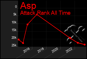 Total Graph of Asp