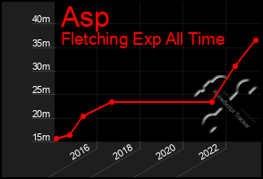 Total Graph of Asp