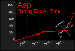 Total Graph of Asp