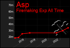 Total Graph of Asp