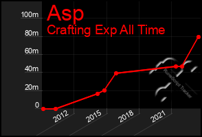 Total Graph of Asp