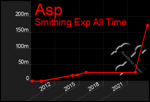 Total Graph of Asp