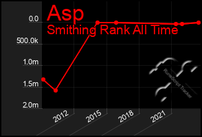 Total Graph of Asp