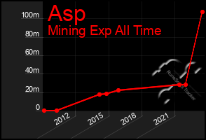 Total Graph of Asp