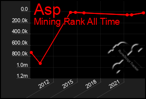 Total Graph of Asp