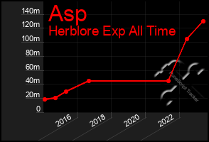 Total Graph of Asp