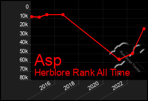 Total Graph of Asp