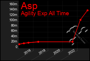 Total Graph of Asp