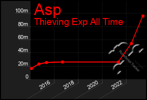 Total Graph of Asp