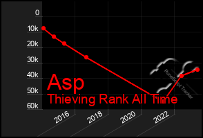 Total Graph of Asp