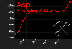 Total Graph of Asp