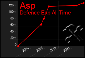 Total Graph of Asp