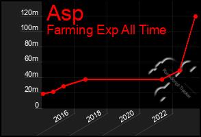 Total Graph of Asp