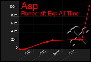 Total Graph of Asp