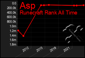 Total Graph of Asp