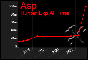 Total Graph of Asp