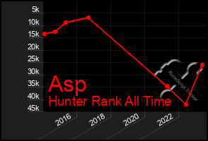 Total Graph of Asp