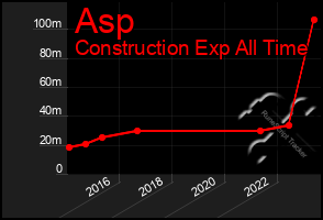 Total Graph of Asp