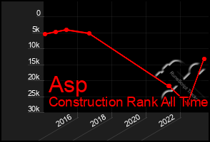 Total Graph of Asp