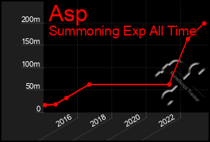 Total Graph of Asp