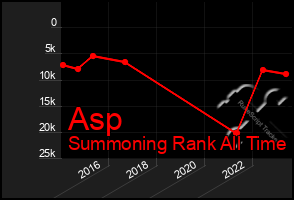 Total Graph of Asp