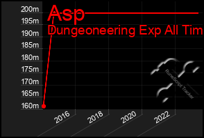 Total Graph of Asp