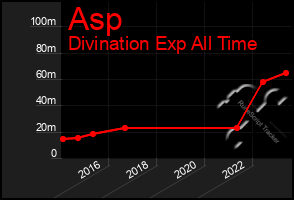 Total Graph of Asp