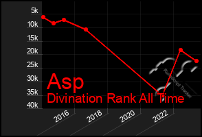 Total Graph of Asp