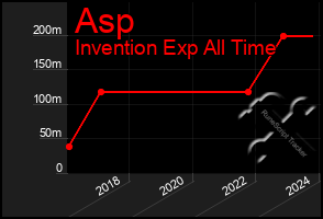 Total Graph of Asp