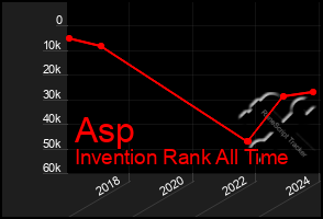 Total Graph of Asp