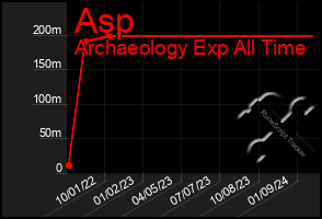 Total Graph of Asp