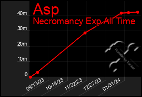 Total Graph of Asp