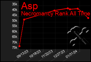 Total Graph of Asp