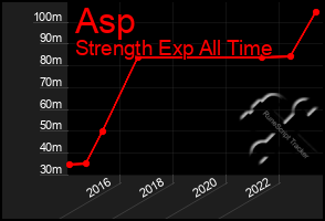 Total Graph of Asp