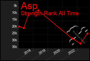 Total Graph of Asp