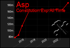 Total Graph of Asp