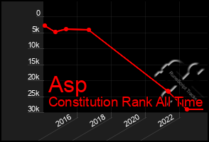 Total Graph of Asp