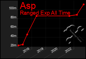 Total Graph of Asp