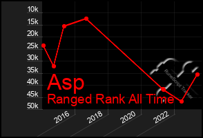 Total Graph of Asp