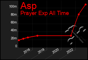 Total Graph of Asp