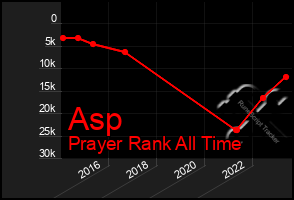 Total Graph of Asp